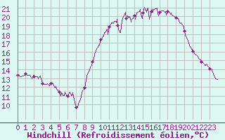 Courbe du refroidissement olien pour Limoges (87)