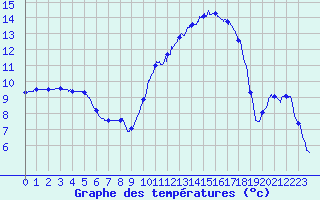 Courbe de tempratures pour Muret (31)