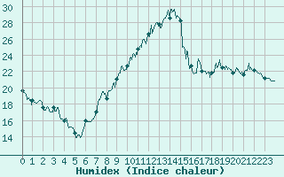 Courbe de l'humidex pour Vichy (03)