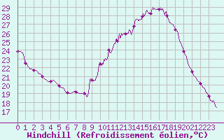 Courbe du refroidissement olien pour Roissy (95)