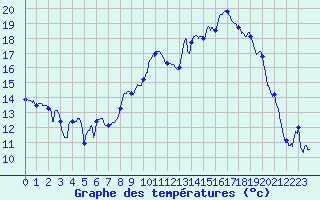 Courbe de tempratures pour Troyes (10)