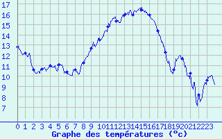 Courbe de tempratures pour Hyres (83)