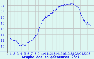 Courbe de tempratures pour Tours (37)