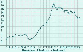 Courbe de l'humidex pour Chteauroux (36)