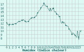 Courbe de l'humidex pour Nmes - Courbessac (30)