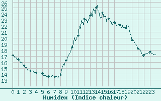 Courbe de l'humidex pour Bordeaux (33)