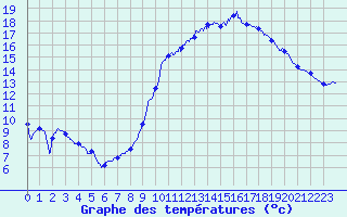 Courbe de tempratures pour Peyrusse-Grande (32)