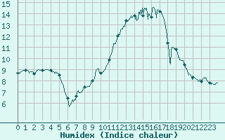 Courbe de l'humidex pour Nevers (58)