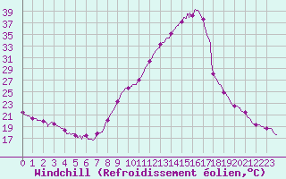 Courbe du refroidissement olien pour Abbeville (80)