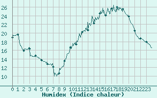 Courbe de l'humidex pour Sublaines (37)