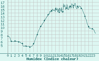 Courbe de l'humidex pour Chevru (77)