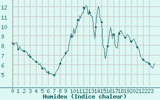 Courbe de l'humidex pour Orly (91)