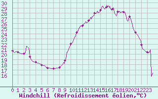 Courbe du refroidissement olien pour Guret Saint-Laurent (23)