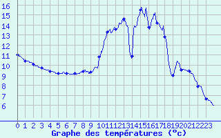 Courbe de tempratures pour Deux-Verges (15)