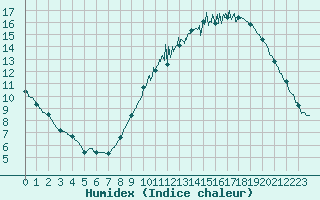 Courbe de l'humidex pour Tours (37)