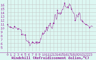 Courbe du refroidissement olien pour Roissy (95)