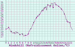 Courbe du refroidissement olien pour Blois (41)