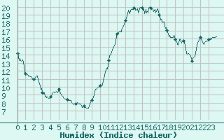 Courbe de l'humidex pour Blois (41)