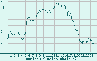Courbe de l'humidex pour Blois (41)