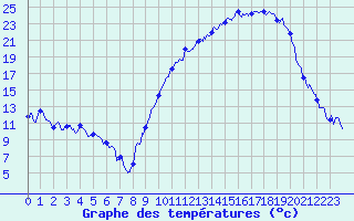 Courbe de tempratures pour Dole-Tavaux (39)