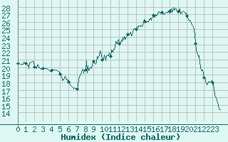 Courbe de l'humidex pour Bonneville (74)