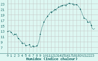 Courbe de l'humidex pour Avord (18)