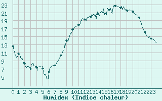 Courbe de l'humidex pour Chteaudun (28)