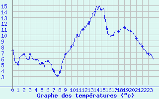 Courbe de tempratures pour Caen (14)
