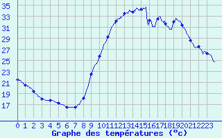 Courbe de tempratures pour Le Touquet (62)
