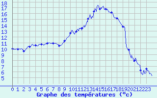 Courbe de tempratures pour Tarbes (65)