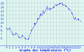 Courbe de tempratures pour Chevru (77)