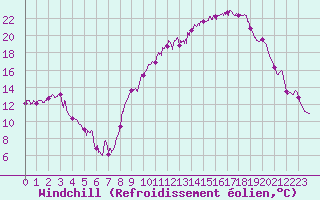 Courbe du refroidissement olien pour Luxeuil (70)