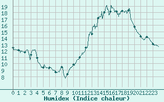 Courbe de l'humidex pour Limoges (87)