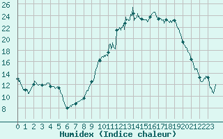 Courbe de l'humidex pour Beauvais (60)