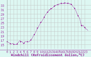 Courbe du refroidissement olien pour Reims-Prunay (51)