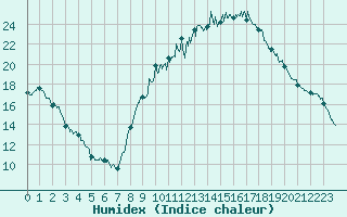 Courbe de l'humidex pour Orange (84)