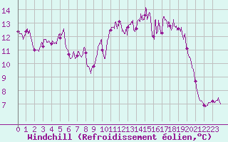 Courbe du refroidissement olien pour Cap de la Hve (76)
