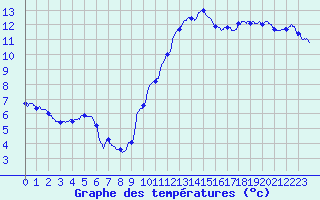 Courbe de tempratures pour Avord (18)