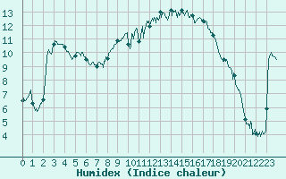 Courbe de l'humidex pour Calvi (2B)