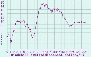 Courbe du refroidissement olien pour Alistro (2B)