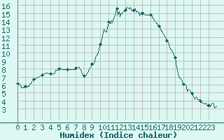Courbe de l'humidex pour Salon-de-Provence (13)
