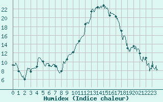 Courbe de l'humidex pour Cazaux (33)