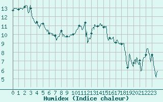 Courbe de l'humidex pour Saint-Nazaire (44)