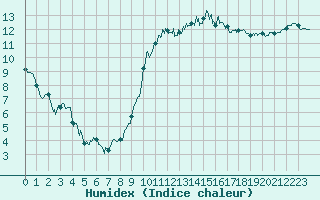 Courbe de l'humidex pour Biscarrosse (40)