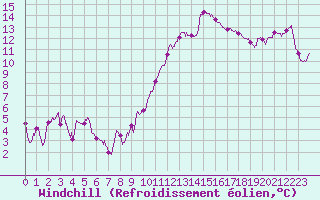 Courbe du refroidissement olien pour Cazaux (33)