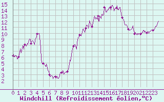 Courbe du refroidissement olien pour Saint-Chamond-l