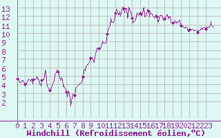 Courbe du refroidissement olien pour Rennes (35)