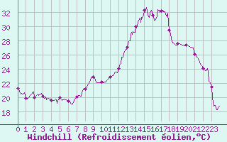 Courbe du refroidissement olien pour Rochefort Saint-Agnant (17)