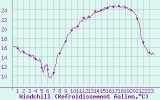Courbe du refroidissement olien pour Nancy - Essey (54)