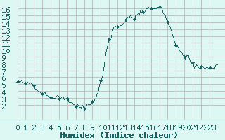 Courbe de l'humidex pour Chteauroux (36)